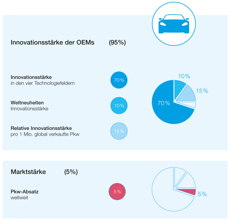 Abbildung der Verteilung der Innovations- und Marktstärke