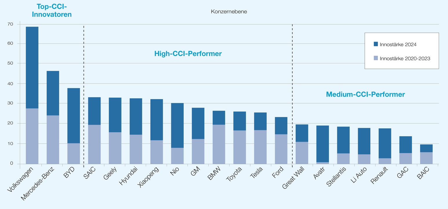 Abbildung des Rankings der Innovationsstärke der TOP 20 OEMs unterteilt nach TOP-, High- und Low-Perfomer